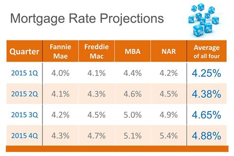 property finder mortgage rates